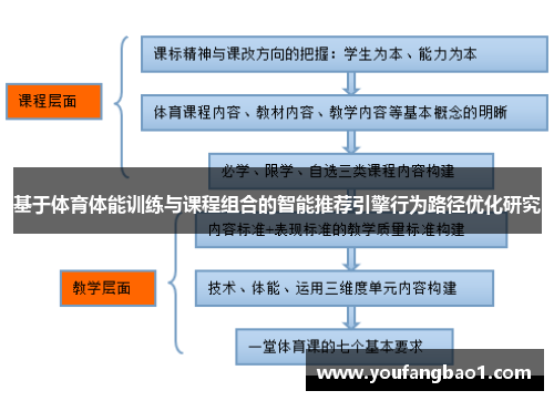 基于体育体能训练与课程组合的智能推荐引擎行为路径优化研究